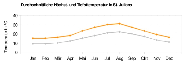 St. Julians